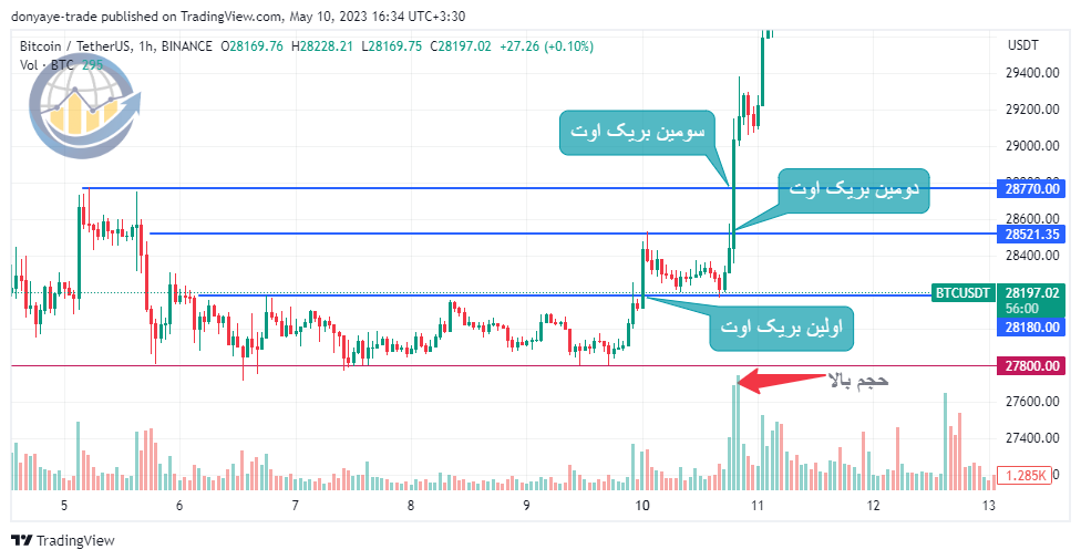 مثال برای شکست یا بریک اوت در بیت کوین