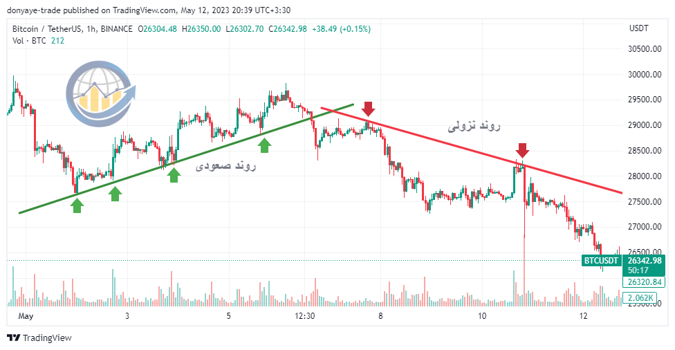 بازگشت روند در بیت کوین