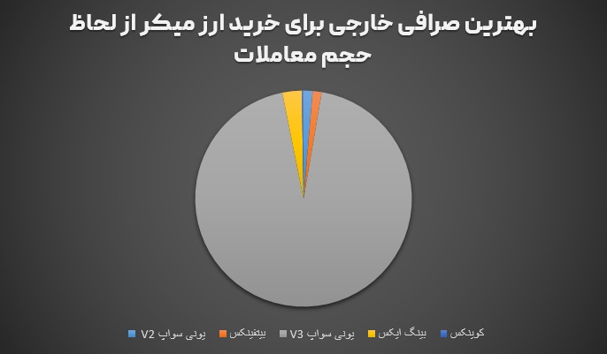 نمودار بهترین صرافی خارجی برای ترید MKR
