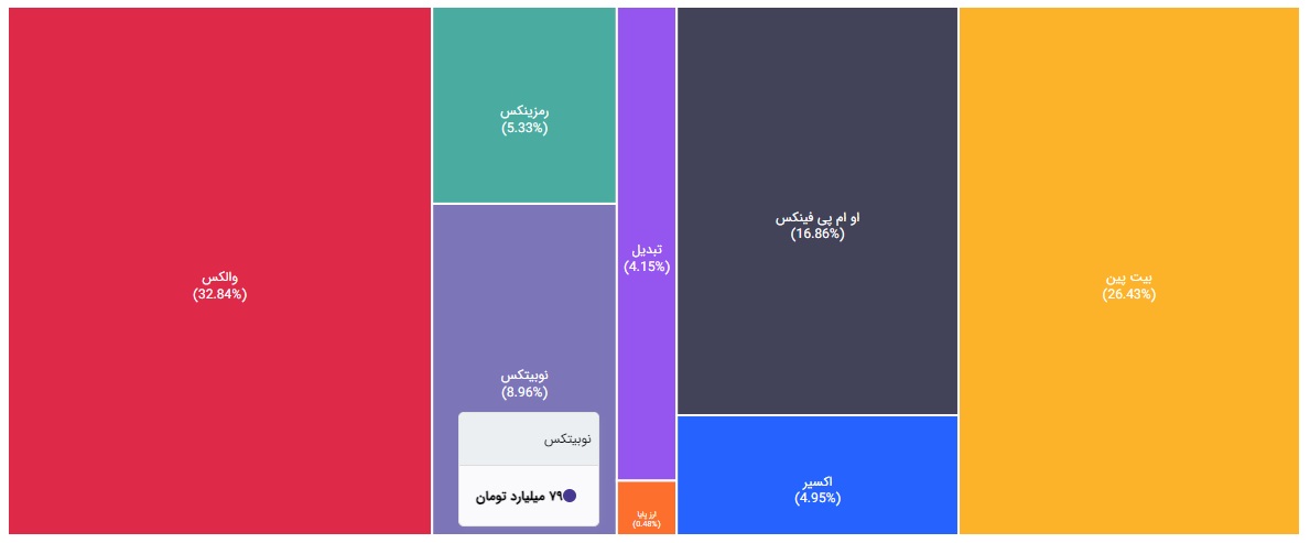 حجم معاملات 24 ساعته صرافی ارز پایا