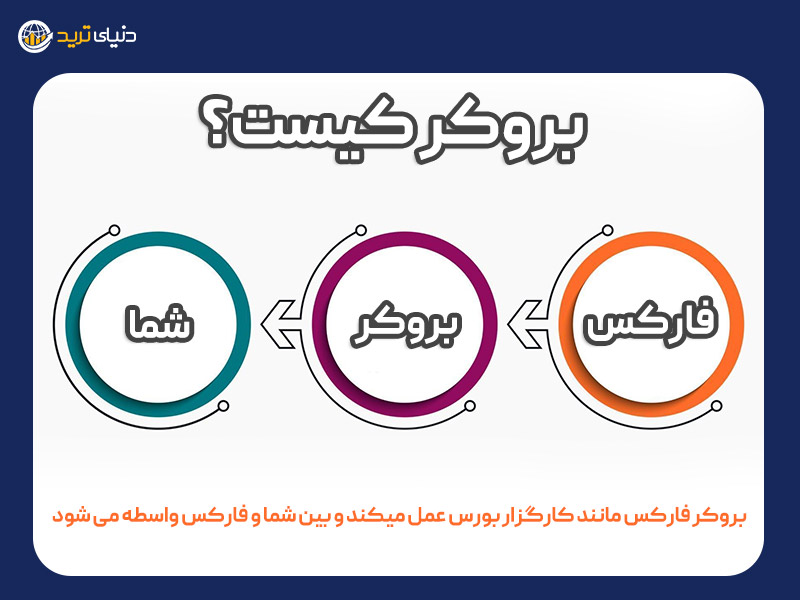 بروکر چیست؟