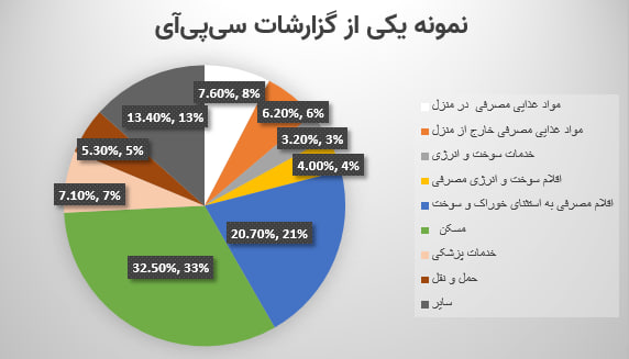 نمونه یک گزارش cpi