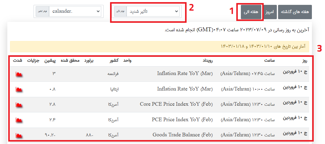 خبر cpi در تقویم اقتصادی