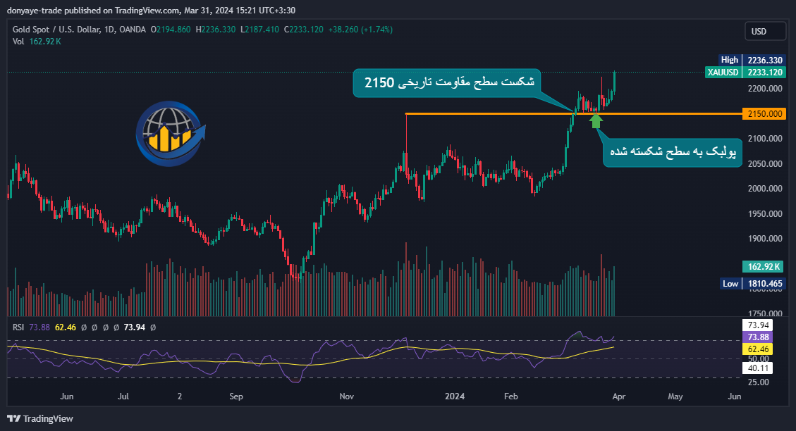 پولبک در طلا فارکس، پس از شکست بالاترین قیمت تاریخی