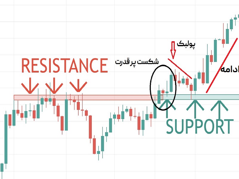 پولبک در تحلیل تکنیکال