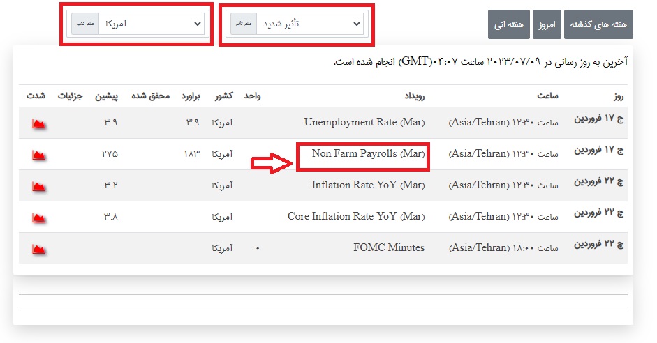 اخبار NFP در تقویم اقتصادی فارکس