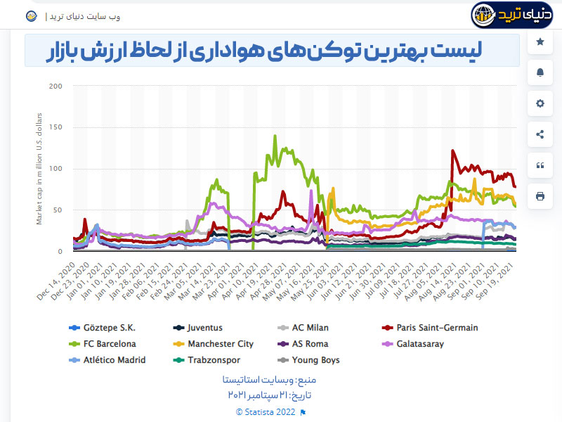بهترین توکن‌های هواداری از لحاظ ارزش بازار