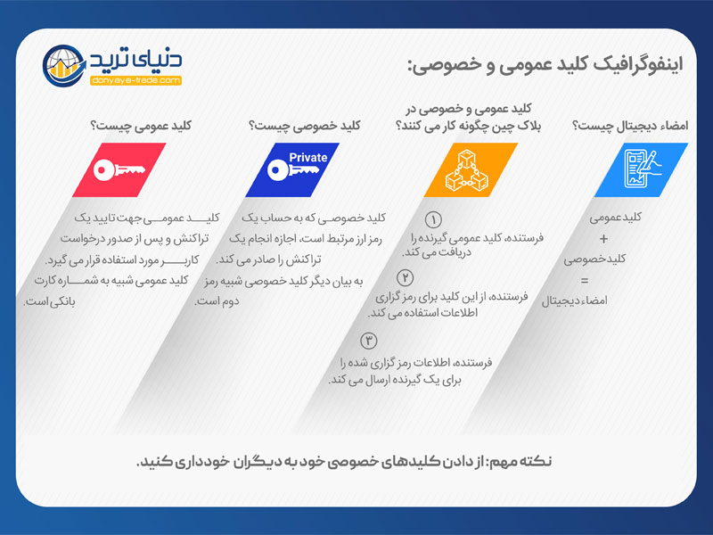 کیف پول خصوصی و عمومی