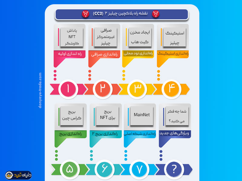 نقشه راه برای راه‌اندازی بلاکچین چیلیز