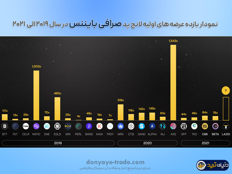 نمودار رشد قیمت عرضه های اولیه صرافی بایننس