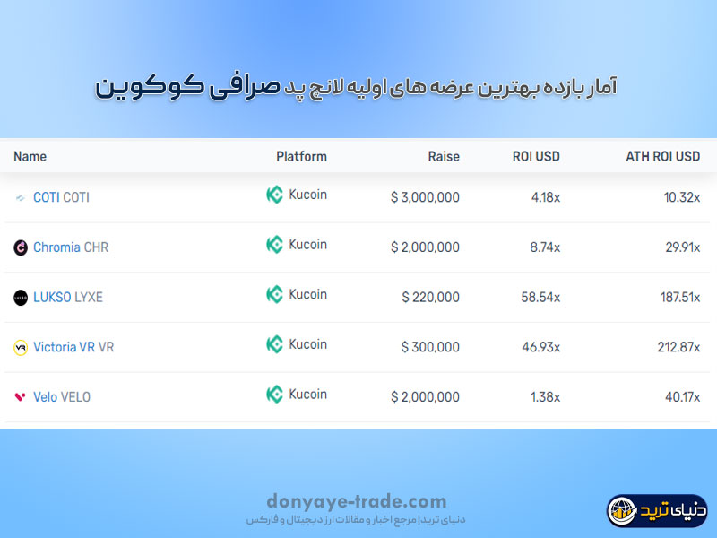 آمار رشد قیمت عرضه اولیه صرافی کوکوین