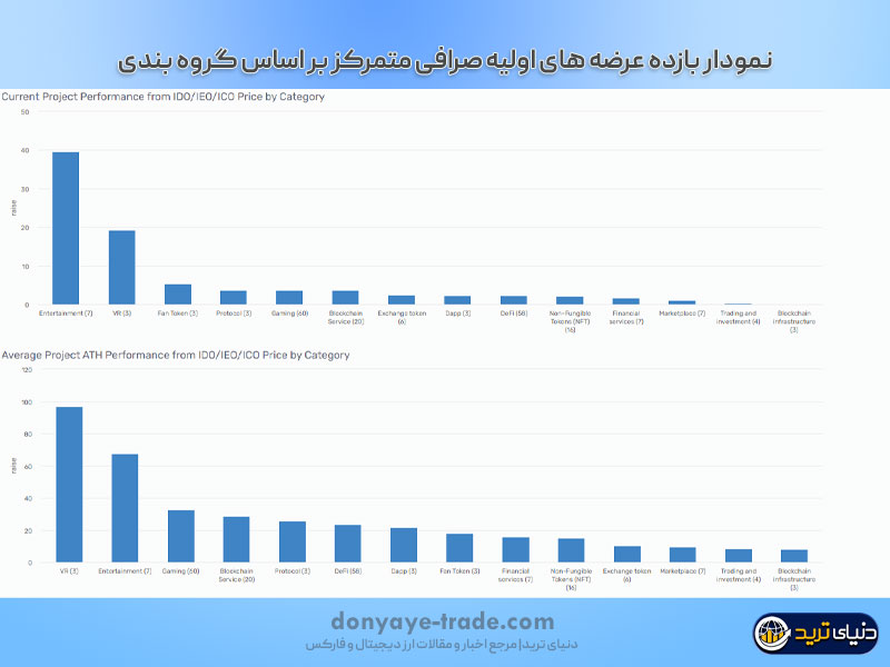 نمودار بازده عرضه های اولیه صرافی متمرکز بر اساس گروه بندی
