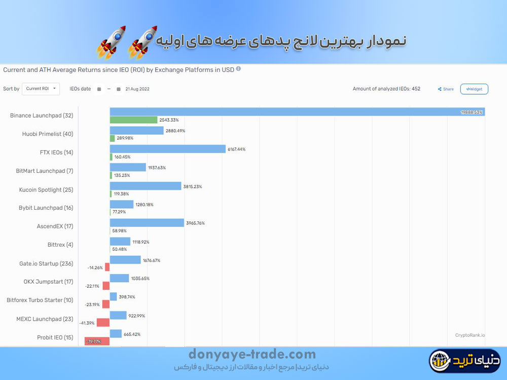 بهترین صرافی‌ها برای عرضه اولیه IEO