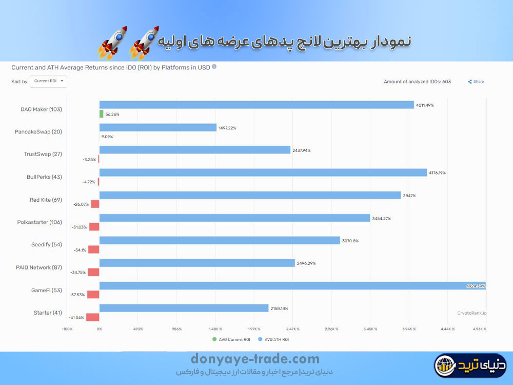 بهترین لانچ پدهای عرضه اولیه صرافی غیرمتمرکز (ido)