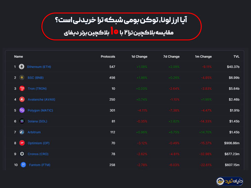 کل ارزش قفل شده در بلاکچین ترا 2 در مقایسه با بلاکچین ده بلاکچین برتر