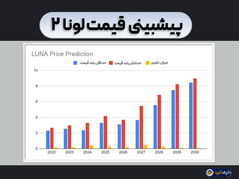 پیش بینی قیمت سال به سال ارز لونا 2022، 2023، 2024، 2025