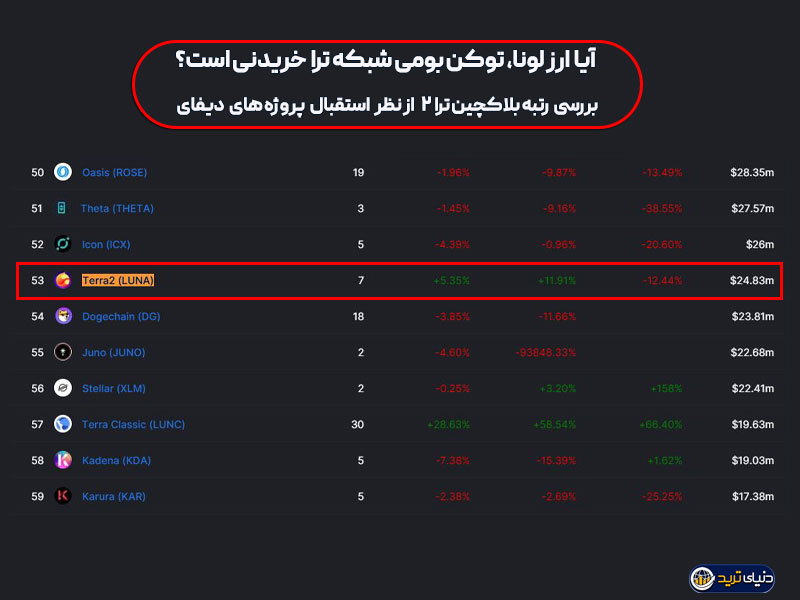 کل ارزش قفل شده در بلاکچین ترا2