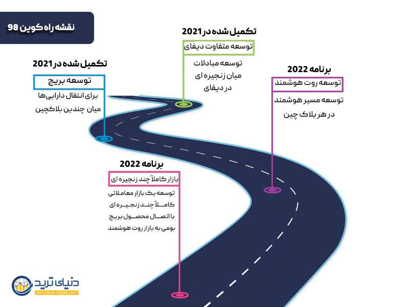 نقشه راه صرافی کوین 98