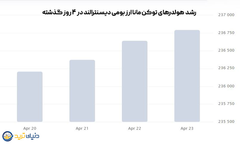 نمودار رشد دارندگان توکن mana