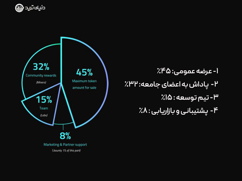 توکنومیک ارز آرک بلاک