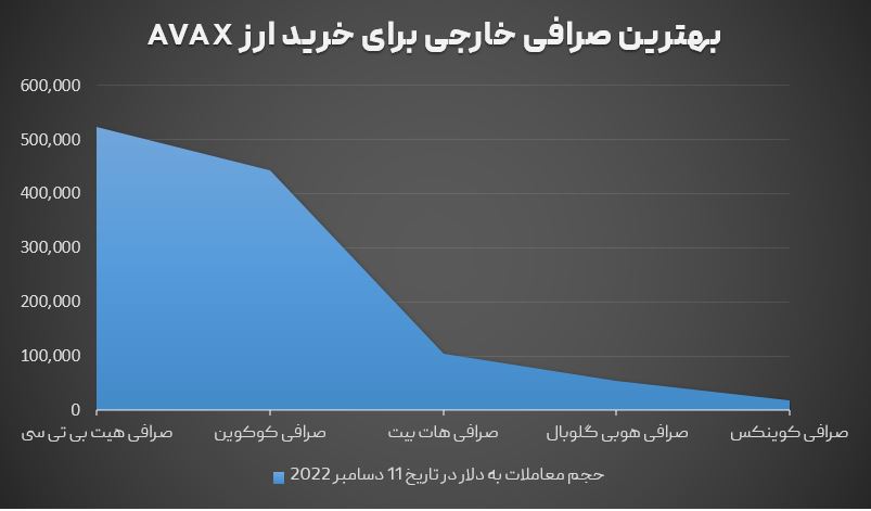 بهترین صرافی خارجی برای خرید ارز آواکس