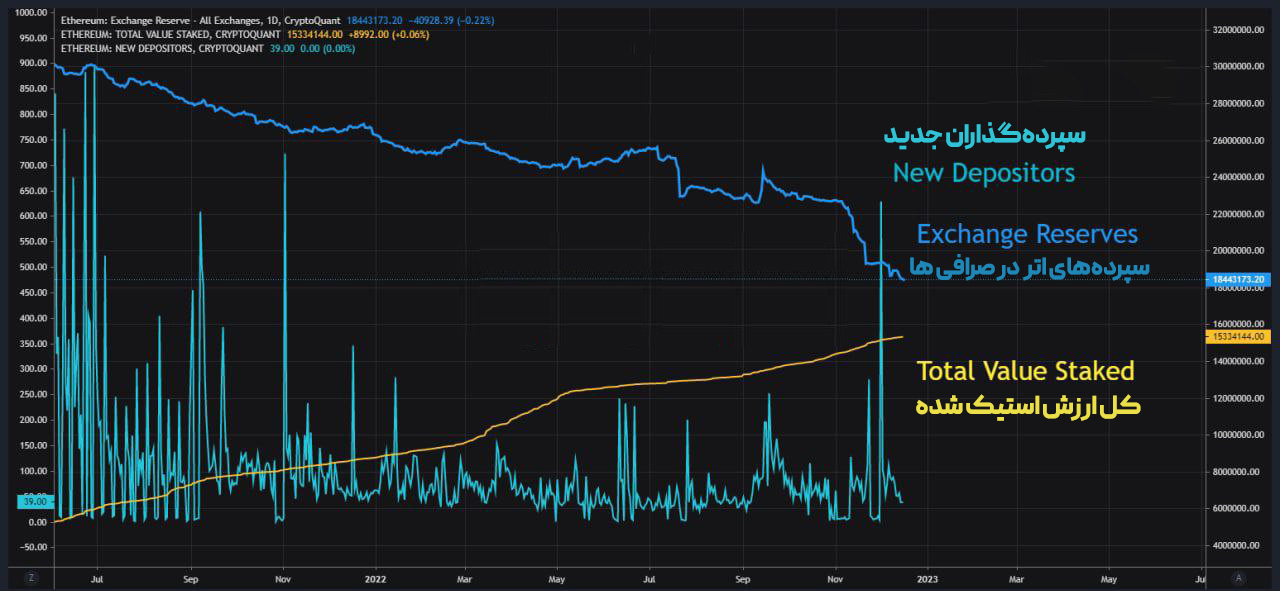 نمودار رشد استیک اتریوم در صرافی ها و در قرار داد بیکن چین