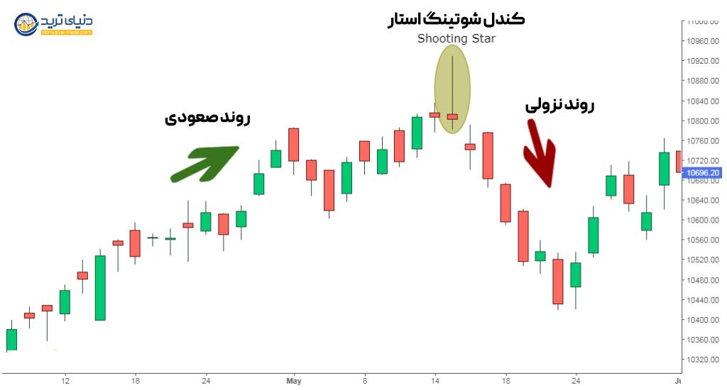 کندل شوتینگ استار علامت تغییر روند