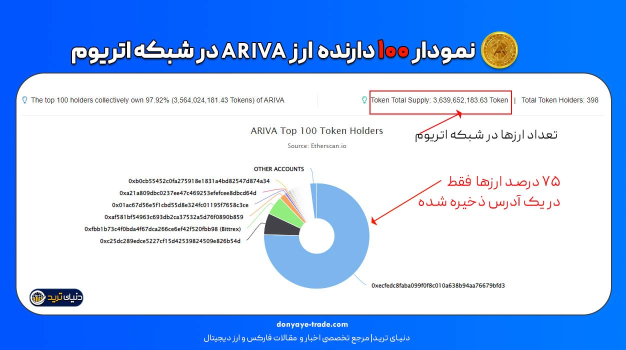 نمودار 100 دارنده برتر ارز اریوا در شبکه اتریوم