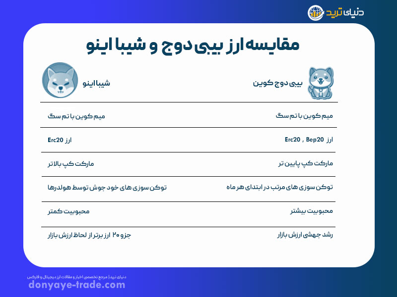 مقایسه شیبا اینو با بیبی دوج کوین