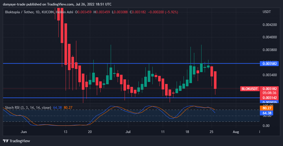 نمودار روزانه ارز blok usdt