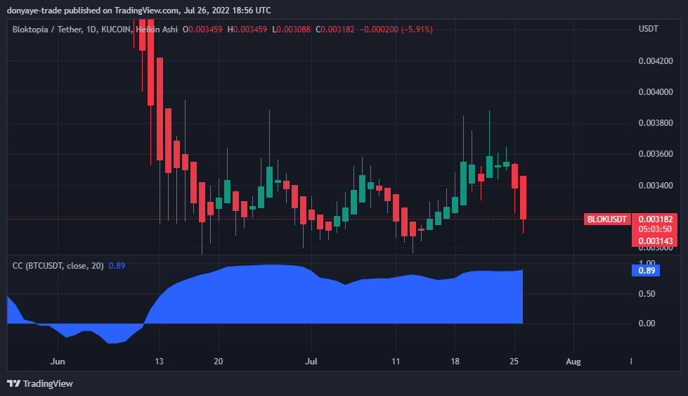 نمودار همبستگی جفت ارز blok usdt با btc usdt (بلاک توپیا و بیت کوین)