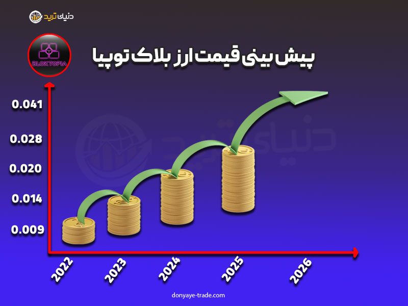 پیش بینی آینده ارز دیجیتال بلاک توپیا