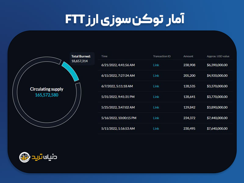 آمار توکن سوزی ارز FTT