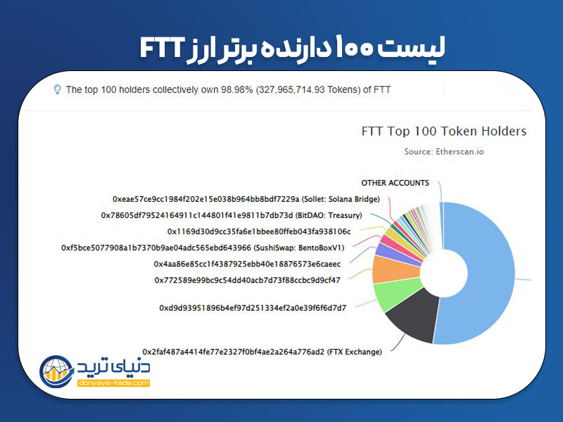 100 کیف پول برتر دارنده ارز ftt