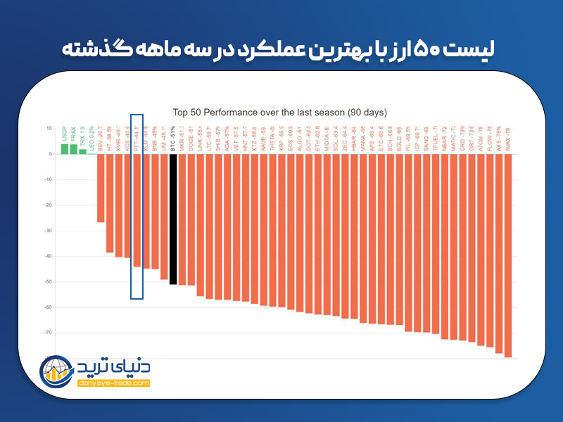 لیست 50 ارز با بهترین عملکرد در سه ماهه گذشته