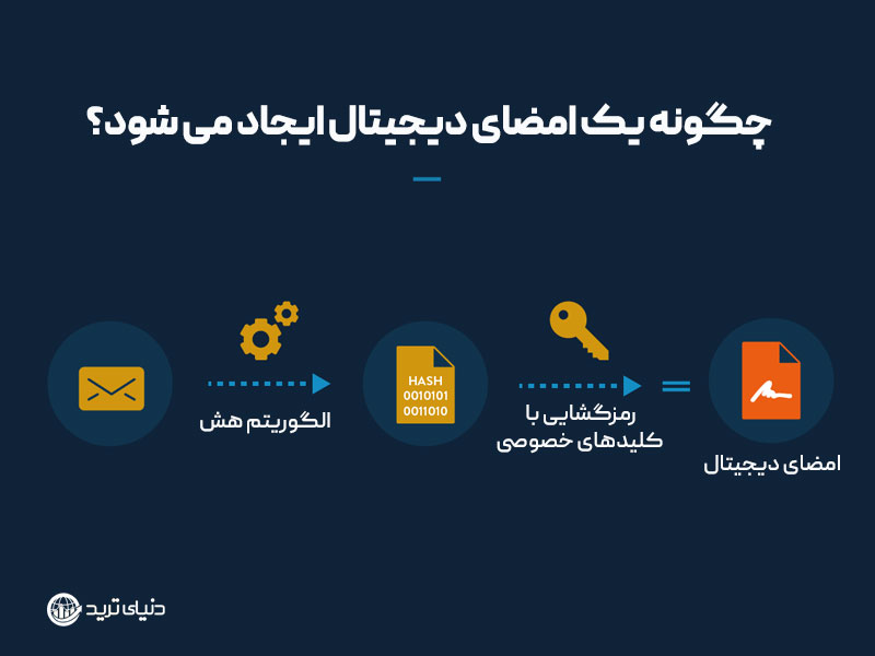 چگونه یک امضای دیجیتال ایجاد می شود؟