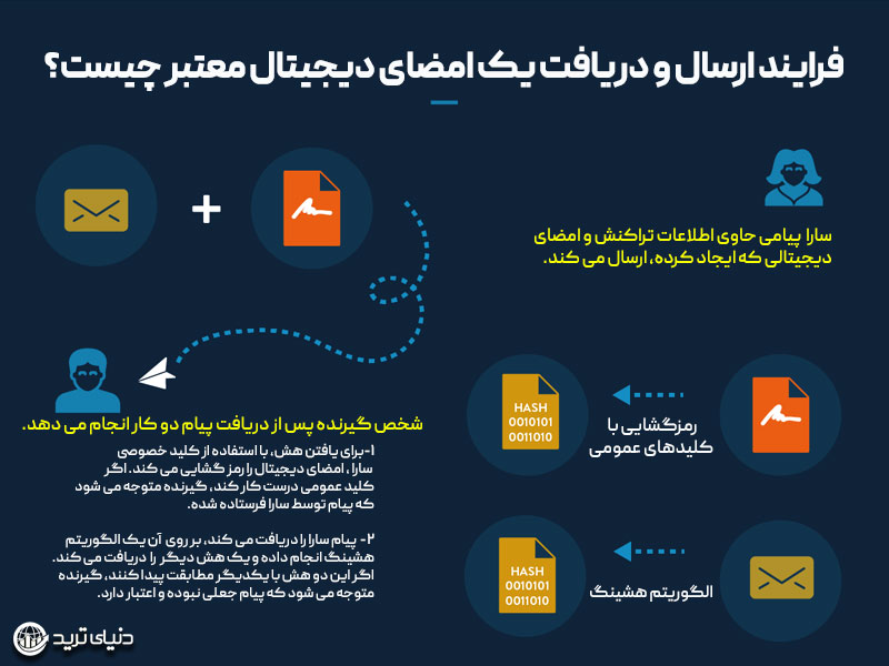 فرایند ارسال و دریافت یک امضای دیجیتال معتبر چیست؟