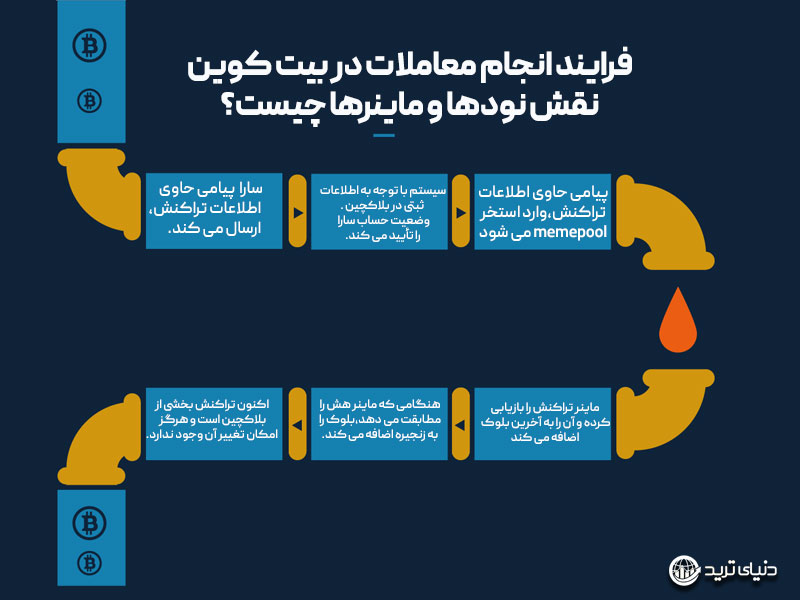 فرایند انجام معاملات در بیت کوین-نقش ماینرها و نودها