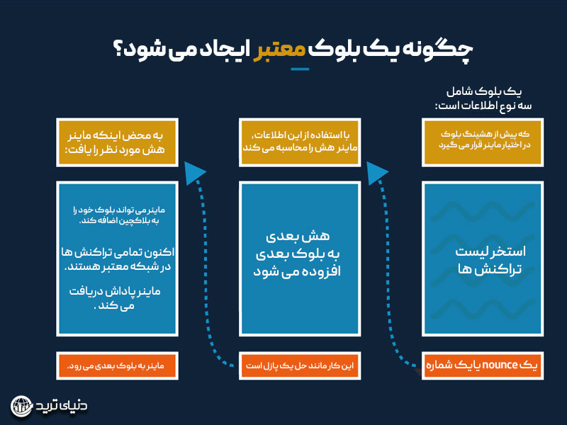 چگونه یک بلوک معتبر ایجاد می شود؟
