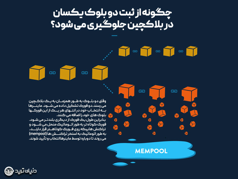 چگونه الگوریتم اثبات کار از ثبت دو بلوک یکسان در بلاکچین جلوگیری می کند؟