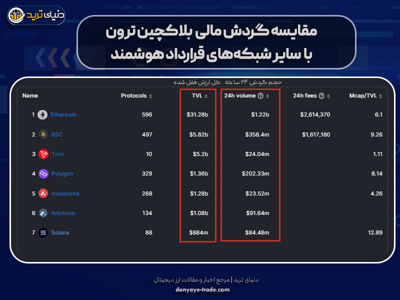 مقایسه گردش مالی در بلاکچین ترون در مقایسه با اتریوم و BSC