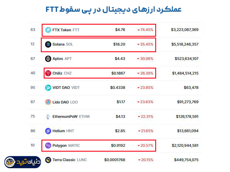 ده ارز دیجیتال با بدترین عملکرد در 24 ساعت گذشته