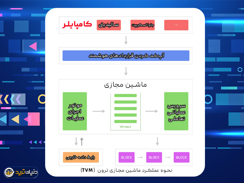 عملکرد ماشین مجازی ترون