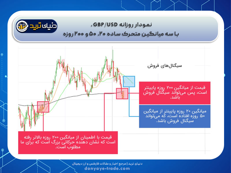 اندیکاتور میانگین متحرک ساده moving average