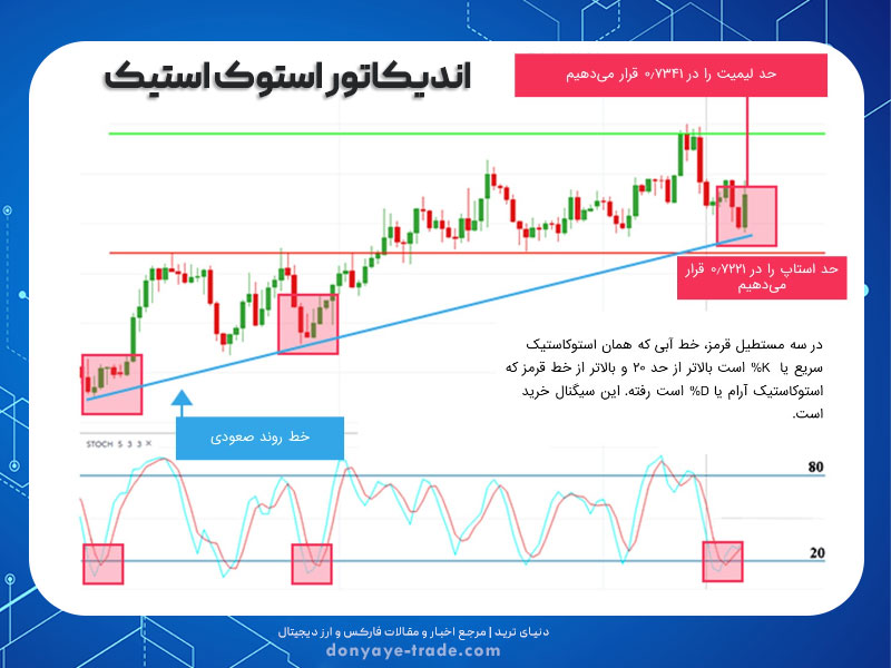 سیگنال گیری با اندیکاتور استوکاستیک