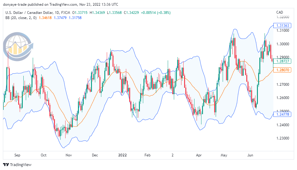 اندیکاتور باندهای بولینگر Bollinger bands
