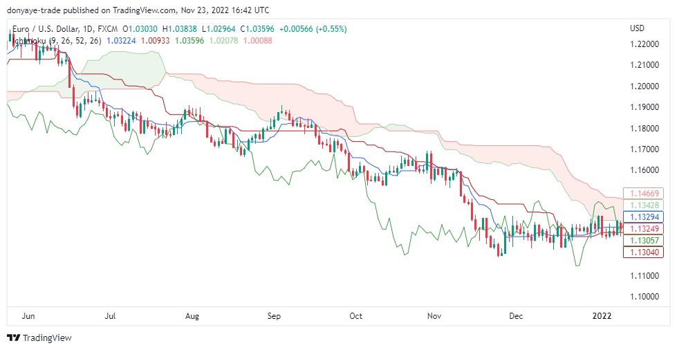 اندیکاتور ایچیموکو Ichimoku