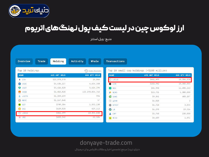 ارز لوکوس جزو 10 ارز برتر کیف پول نهنگ‌های اتریوم