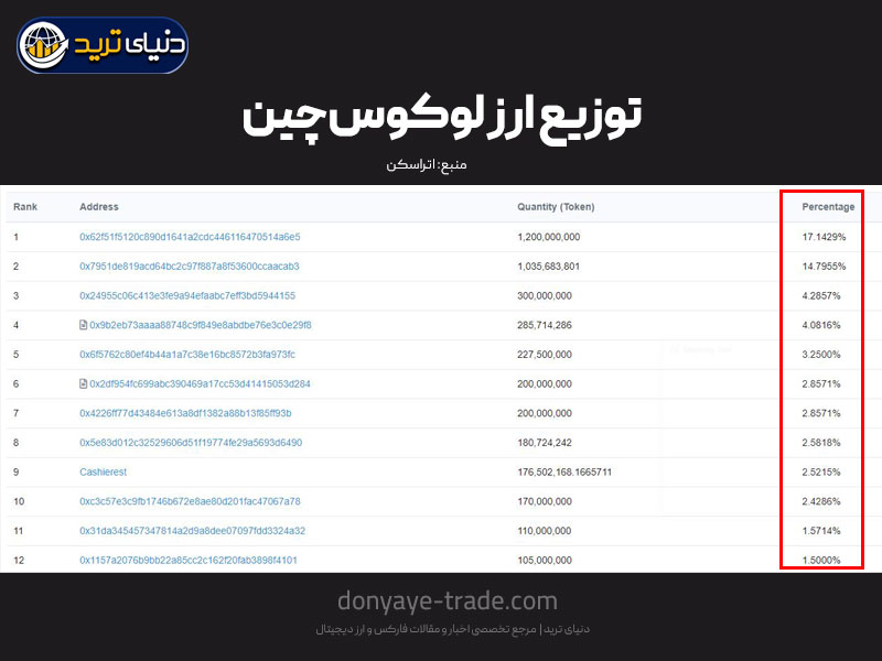 بررسی توزیع ارز لوکوس چین
