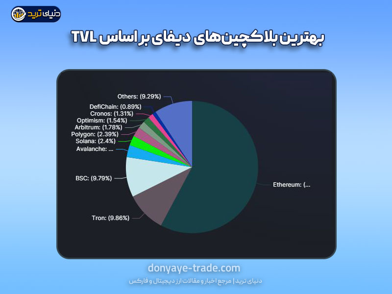 بهترین شبکه‌های دیفای بر اساس کل ارزش قفل شده (tvl)